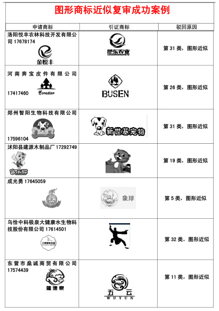 恭喜我公司部分圖形商標(biāo)近似復(fù)審成功案例！.jpg